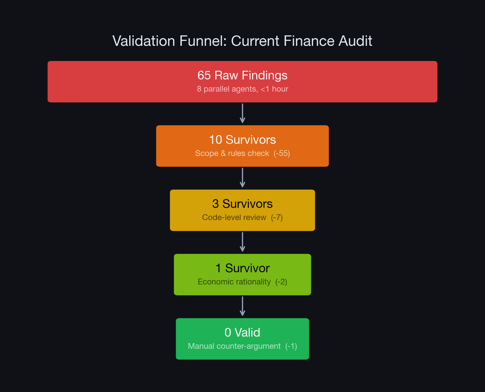 Validation Funnel: 65 raw findings narrowing to 0 valid through 4 validation stages