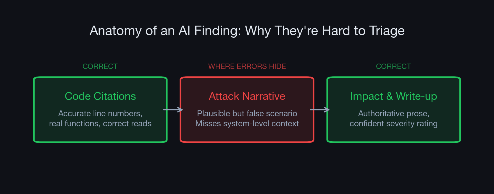 Anatomy of an AI Finding: accurate code citations and authoritative writing bookend a false attack narrative