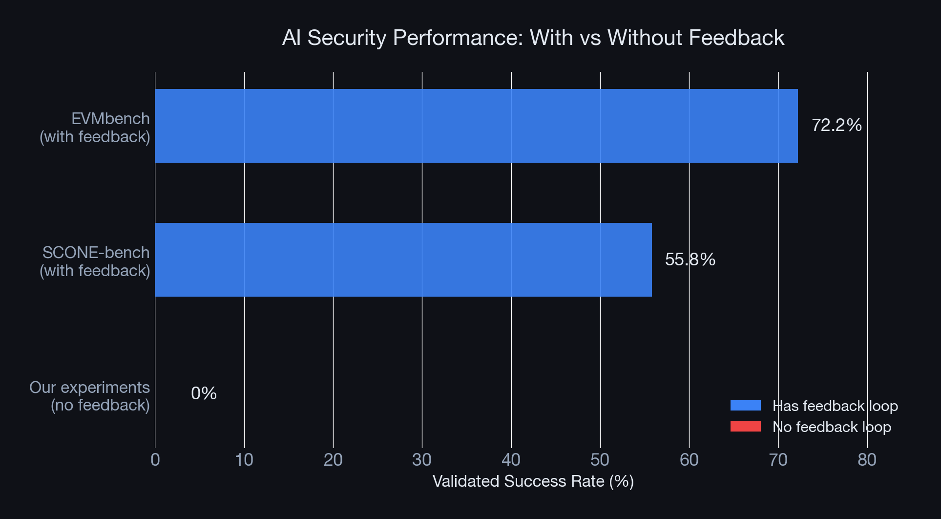 AI Security Performance: with-feedback benchmarks score 55-72%, our no-feedback experiment scores 0%